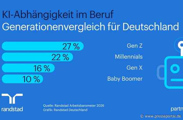 Jeder vierte Beschäftigte der Gen Z ist im Job auf KI angewiesen