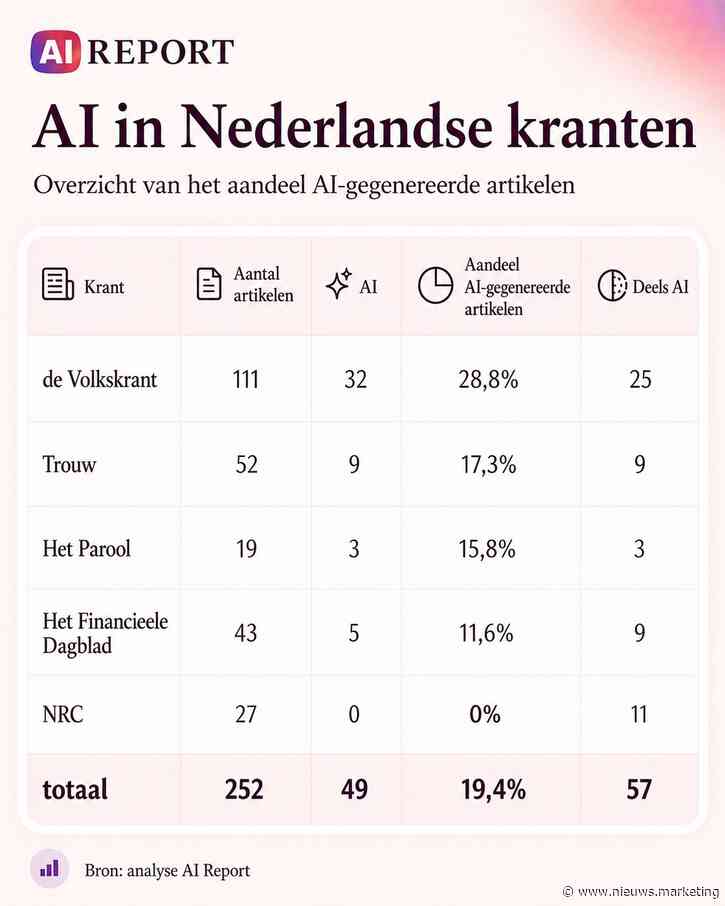 [ONDERZOEK] ’49 van 252 opiniestukken in de krant krijgen AI-label’