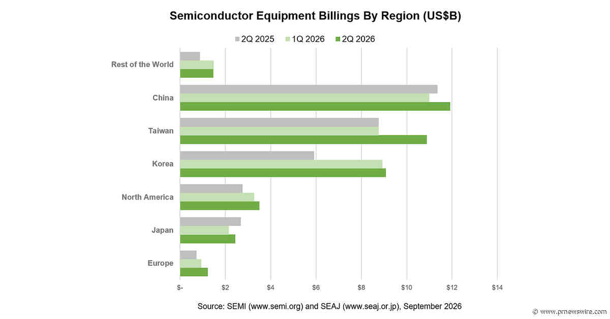 Global Semiconductor Equipment Billings Increased 23% Year-Over-Year in Q2 2026, SEMI Reports