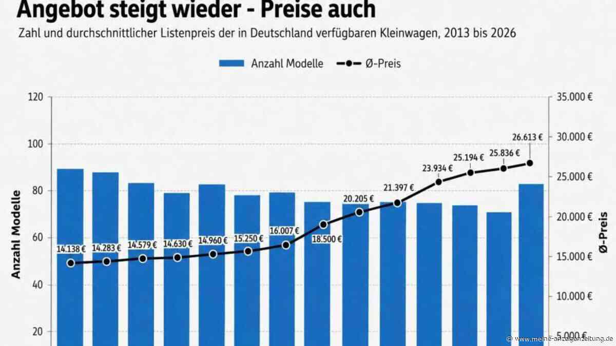 Angebot steigt wieder – Preise auch – Grafik: Kleinwagenmarkt