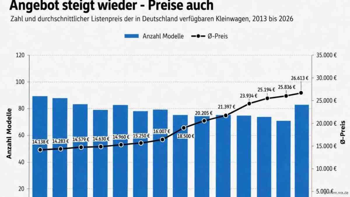 Angebot steigt wieder – Preise auch – Grafik: Kleinwagenmarkt