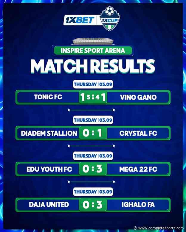 1XCup 2026: More Drama Unfolds As Tonic, Crystal, Mega 22, Ighalo FA Shine