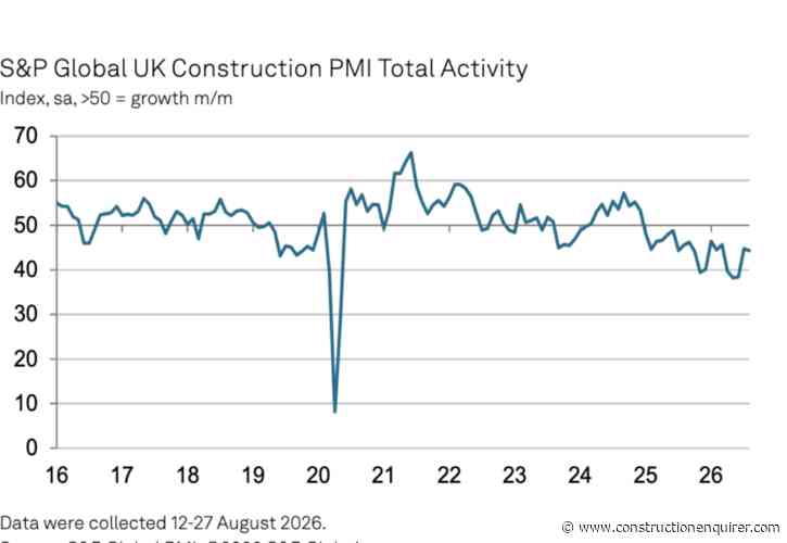 Housing slump sees output fall at faster pace in August