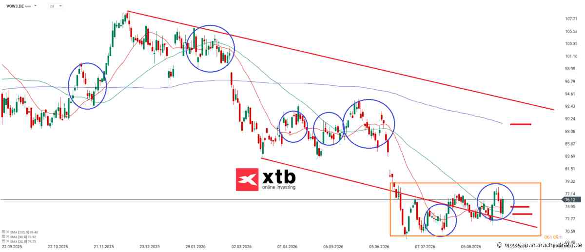 DAX Gewinner am Donnerstag: Volkswagen VZ Aktie | Kursentwicklung und Chartanalyse
