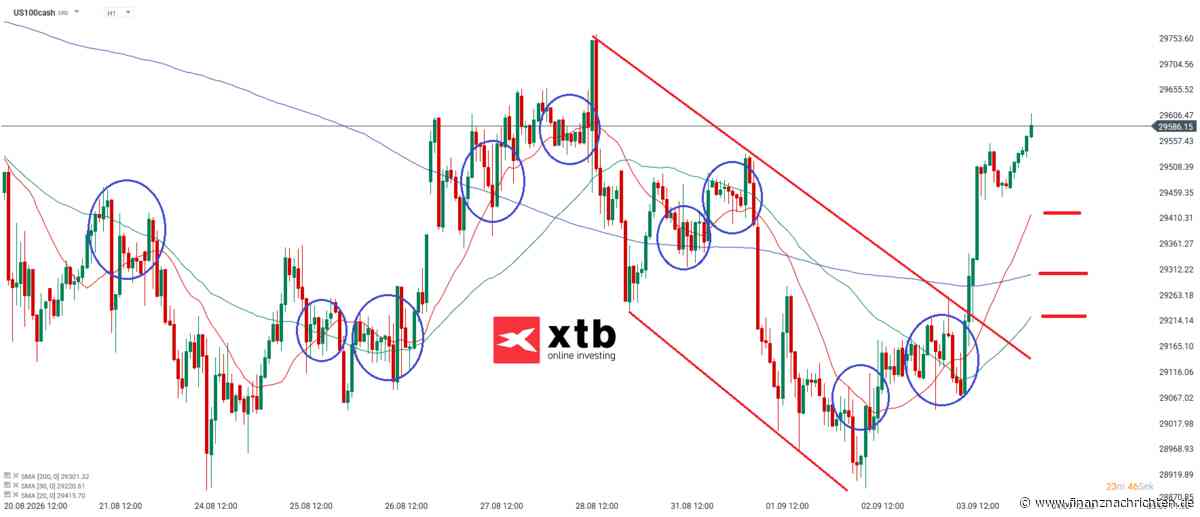 Nasdaq 100 Prognose & Analyse für den 04.09.26 - Aktuelle Einschätzung