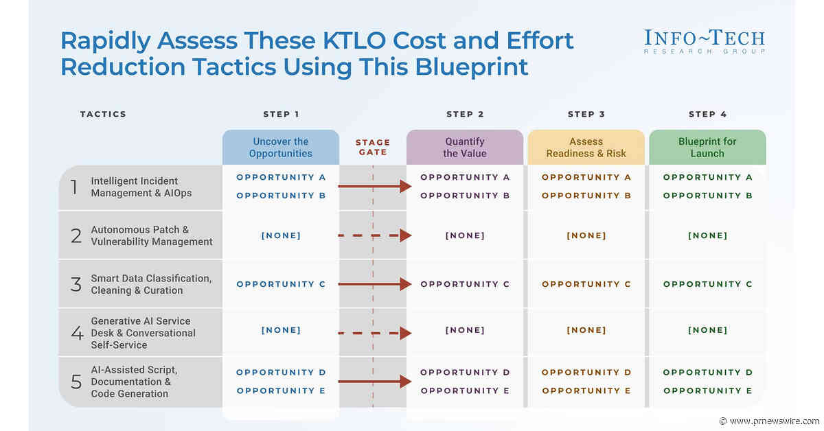 AI Can Help CIOs Reclaim Capacity as 83% of IT Spend and 66% of Staff Time Go Toward Keeping the Lights On, Says Info-Tech Research Group