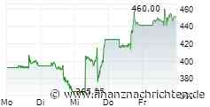 Aktienanalysen der Woche: Snowflake, Marvell & Dell