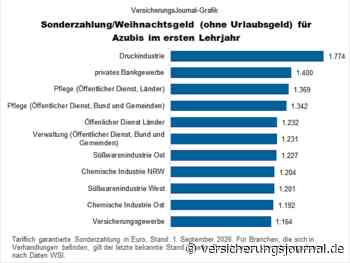 Wie gut das Versicherungsgewerbe bei Zusatzleistungen für Azubis abschneidet