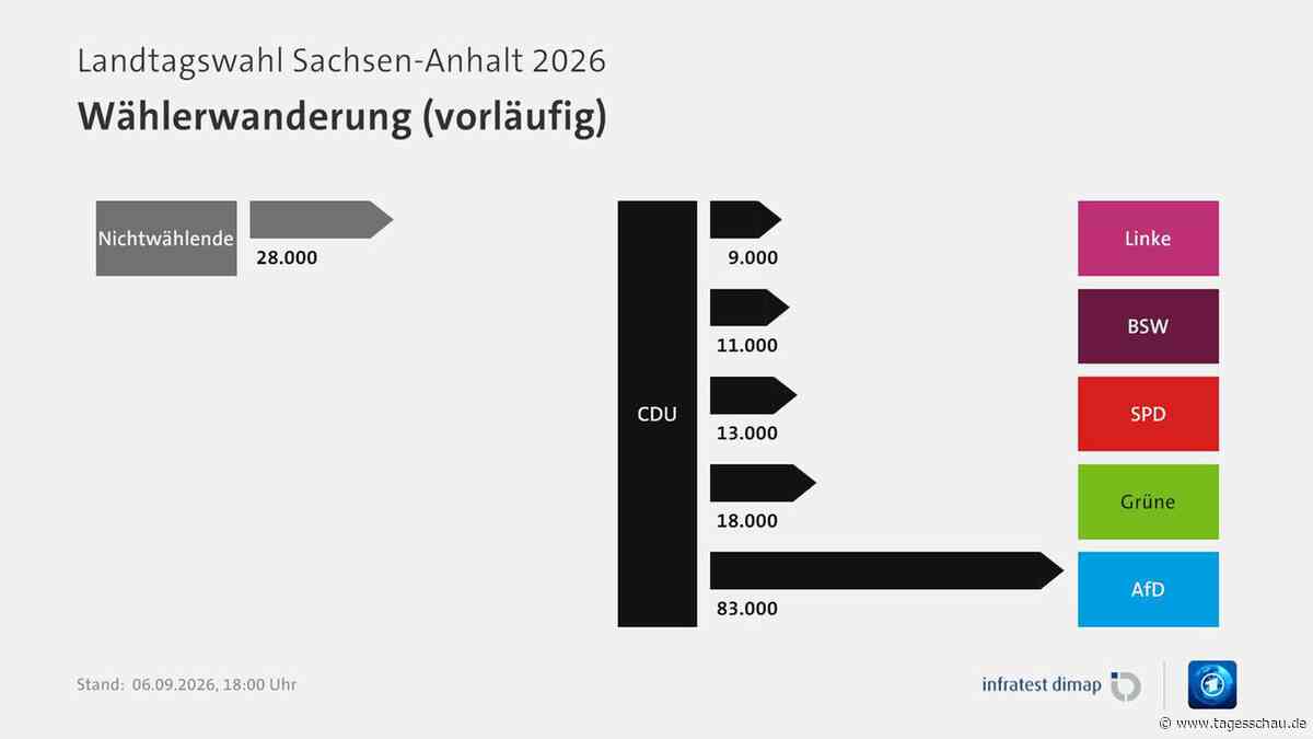 Wie die Wählenden in Sachsen-Anhalten wanderten