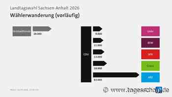 Wie die Wählenden in Sachsen-Anhalten wanderten