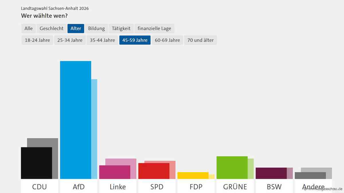 Wahlverhalten bei der Landtagswahl in Sachsen-Anhalt 2026