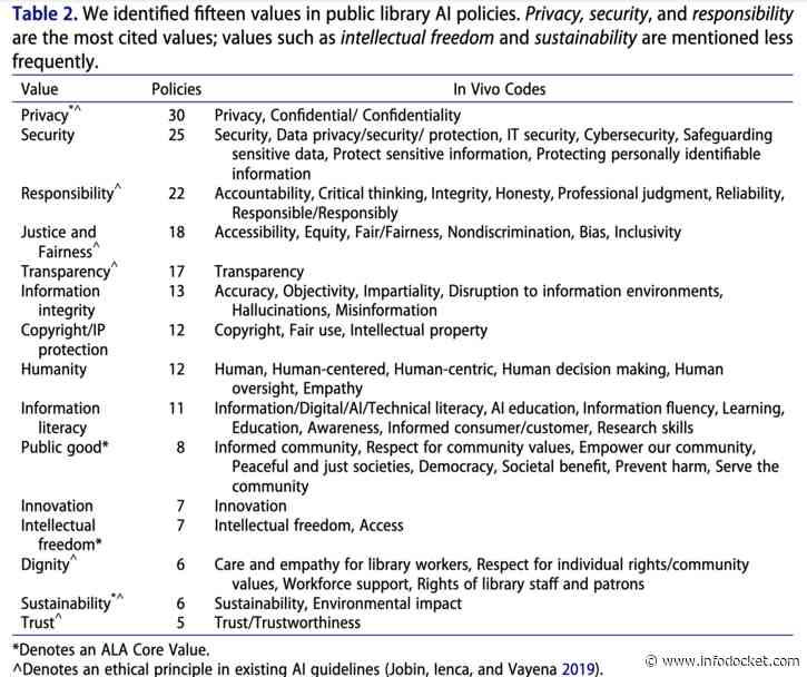Accountability, Integrity: AI Policy in Public Libraries (New Journal Article)