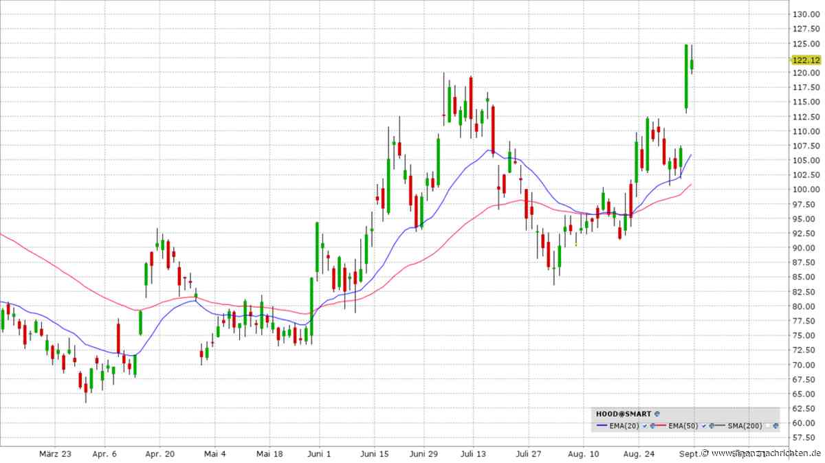 Hot Stocks KW 36 / 2026: Die Krypto- & Neobroker-Story!