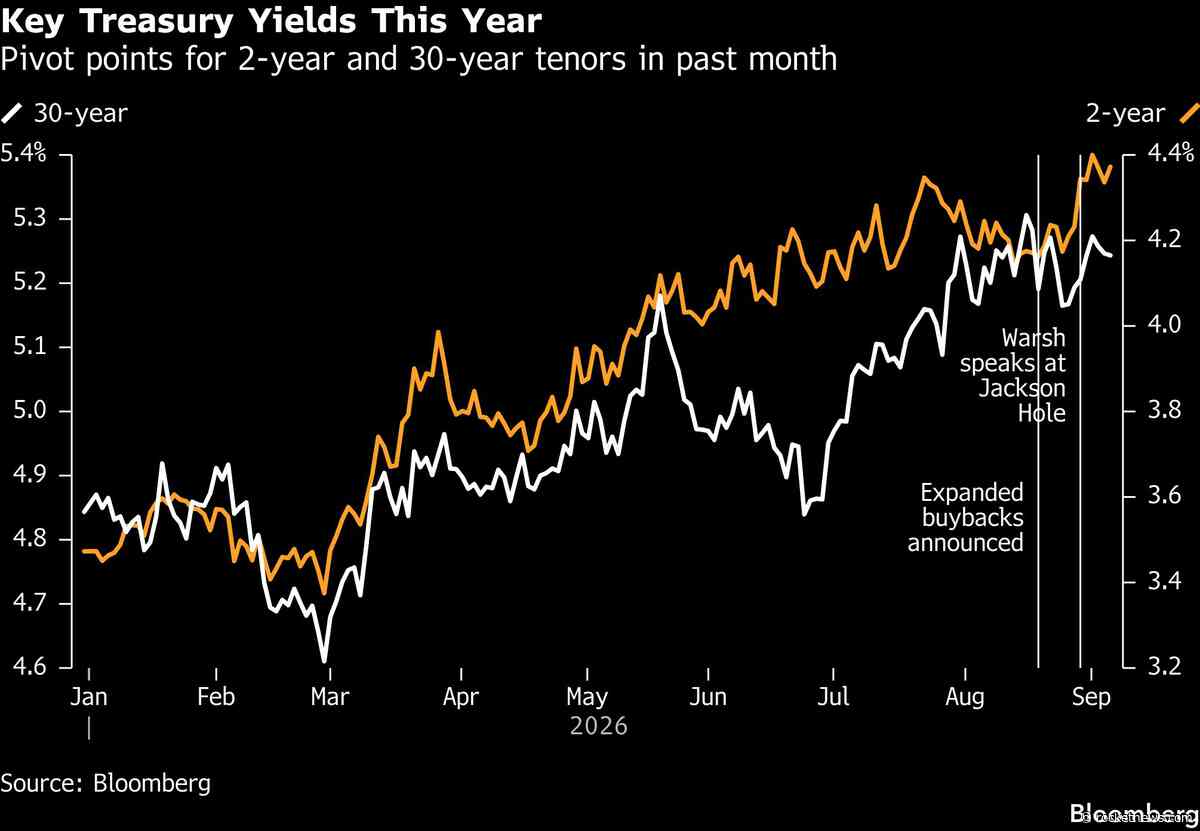Bond Traders Brace for More Swings at Both Ends of US Yield Curve