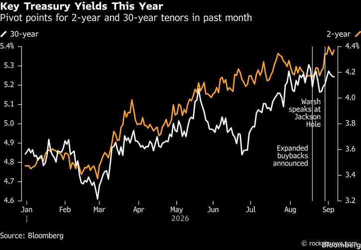 Bond Traders Brace for More Swings at Both Ends of US Yield Curve
