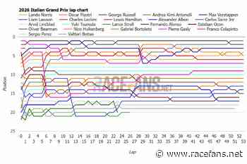 2026 Italian Grand Prix interactive data: lap charts, times and tyres | 2026 Italian Grand Prix interactive data