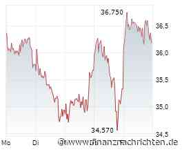 Vonovia SAP Aixtron Deutsche Bank: DAS steht diese Woche an! Kurswirkung? Gross