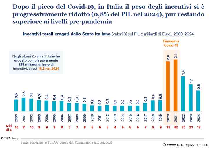 In 25 anni quasi 300 miliardi di aiuti pubblici alle imprese, ma la produttività resta al palo: il verdetto dei manager nel report per Cernobbio