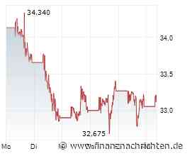 Nike-Aktie: Raus aus dem S&P 100 - wie tief geht es noch?