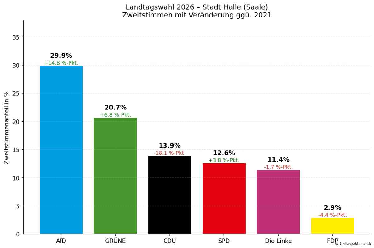 Halles Wahl der Gegensätze: AfD-Hochburgen, grüne Viertel und zwei Direktmandate für die Linke