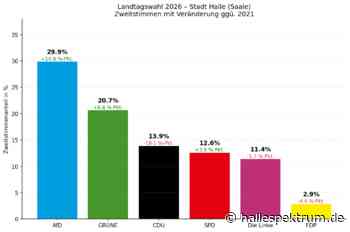 Halles Wahl der Gegensätze: AfD-Hochburgen, grüne Viertel und zwei Direktmandate für die Linke