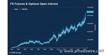 CME Group Sets New FX Open Interest Record