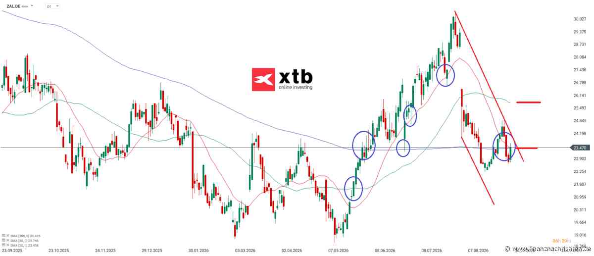 DAX Gewinner am Freitag: Zalando Aktie| Kursentwicklung und Chartanalyse