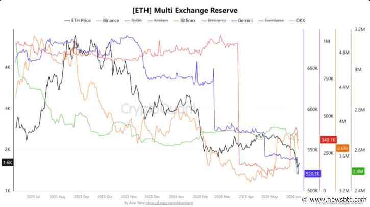 Capital B Raises €25.3M And Buys 376 Bitcoin For Treasury