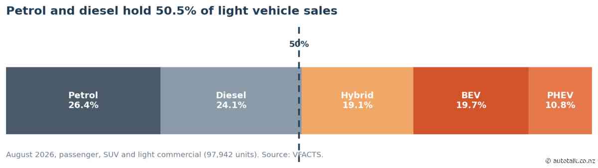 Petrol and diesel slip to 50.5% of Australian light vehicle sales