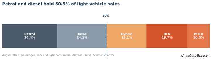 Petrol and diesel slip to 50.5% of Australian light vehicle sales