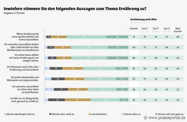Proteine, Longevity & Produktversprechen: Neue heristo Studie zeigt den Einfluss von Ernährung auf Gesundheit und Lebensqualität