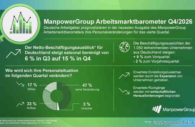 Deutsche Arbeitgeber wieder zuversichtlicher, Einstellungsabsichten bleiben aber unter globalen Durchschnitt / ManpowerGroup Arbeitsmarktbarometer für Q4/2026