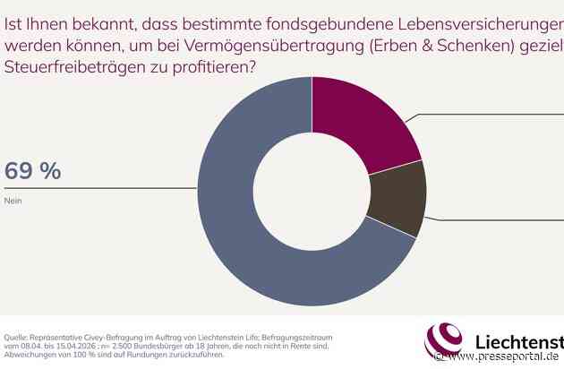 Bundesbürger haben erhebliche Wissensdefizite bei Erbschaften und Schenkungen mit Fondspolicen / Umfrage von Liechtenstein Life