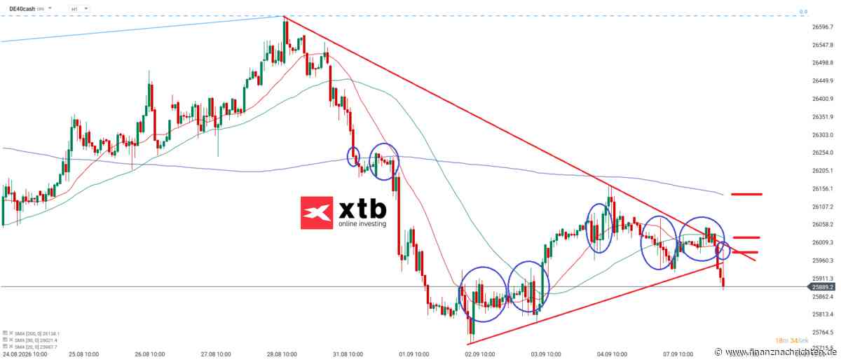 DAX Prognose für Dienstag, 08.09.26 - Aktuelle Einschätzung und Chartanalyse