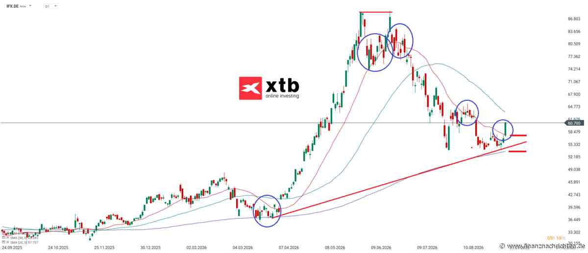 DAX Gewinner am Montag: Infineon Aktie | Kursentwicklung und Chartanalyse