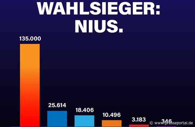 Amtliches Endergebnis: Der klare Sieger der Wahl in Sachsen-Anhalt heißt NIUS / Mehr als 1,3 Millionen Zuschauer: NIUS feiert mit Sondersendung Rekordzahlen und lässt den Wettbewerb weit hinter sich