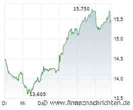 ThyssenKrupp-Aktie: Nach +121% schon heißgelaufen?