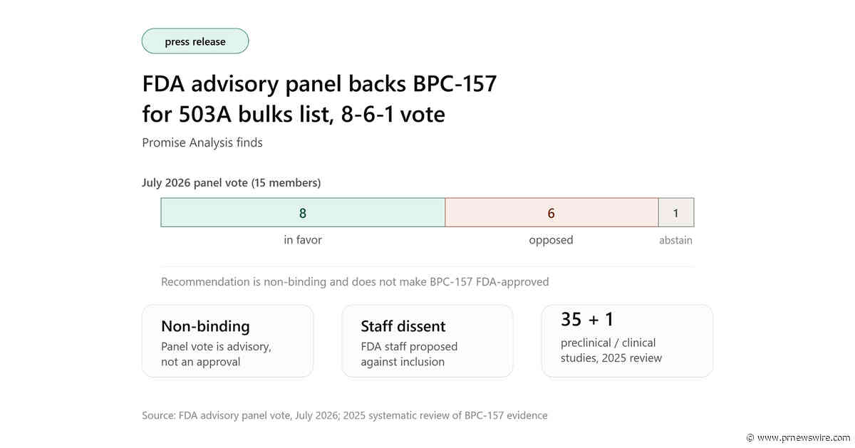 FDA Advisory Panel Backs BPC-157 for 503A Bulks List in 8-6-1 Vote, Promise Analysis Finds