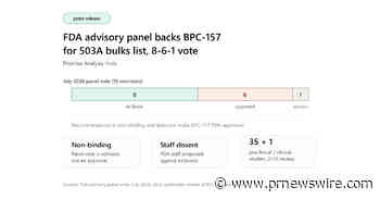 FDA Advisory Panel Backs BPC-157 for 503A Bulks List in 8-6-1 Vote, Promise Analysis Finds