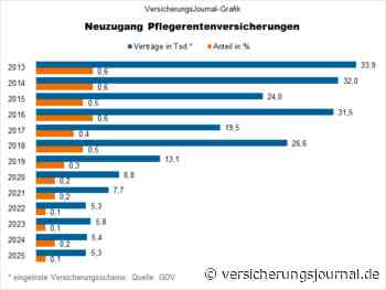 So lief das Geschäft 2025 mit Pflegerentenversicherungen