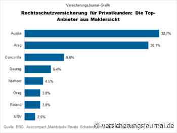 So (un)zufrieden sind Makler mit der Schadenregulierung in Rechtsschutz