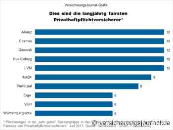 Diese Privathaftpflichtversicherer behandeln ihre Kunden am fairsten