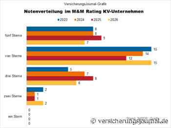 Morgen & Morgen: Nur noch sieben private Krankenversicherer mit der Höchstnote