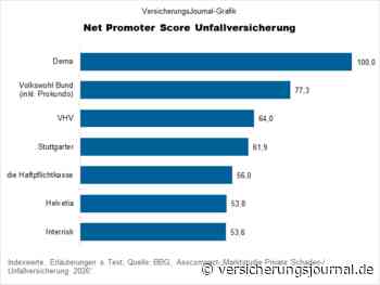 Welche Unfallversicherer Makler am liebsten weiterempfehlen