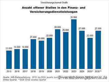 Wieder mehr unbesetzte Stellen bei Versicherern und Banken