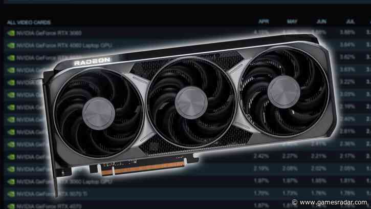 Valve's Steam Hardware Survey suggests the Radeon RX 9070 XT is now AMD's most popular GPU