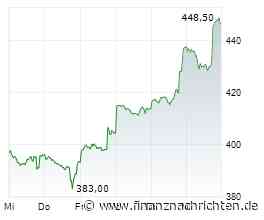 Aktien New York: Ölpreis belastet Dow weiter - Meta-Rally an Nasdaq