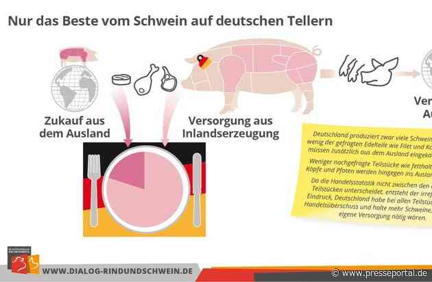 Selbstversorgungsgrad bei Schweinefleisch / differenzierte Betrachtung nach Teilstücken zeigt Importbedarf auf