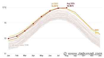 August was the warmest month EVER recorded globally - as climate scientists warn El Niño is being 'supersized before our eyes'