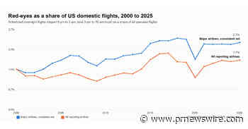 97% of America's Red-Eye Flights Take Off in the West, and Overnight Flying Is at a Record High, 26 Years of Federal Data Show